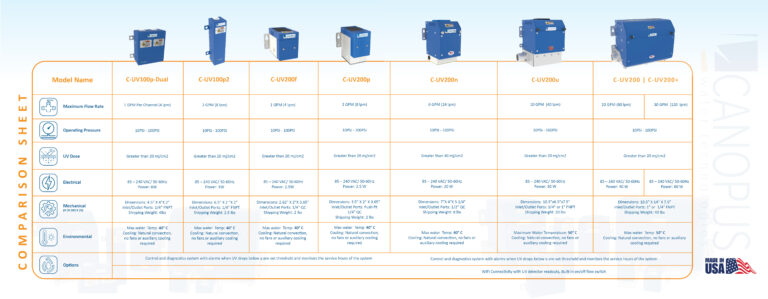 UV equipment comparison chart showing model columns and specifications (flow, pressure, UV dose, etc.) with blue devices pictured along the top edge.